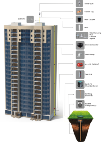 Mast with Side Clamping Base Plate | Installation Guidelines provided by Ashlok safe earthing Limited